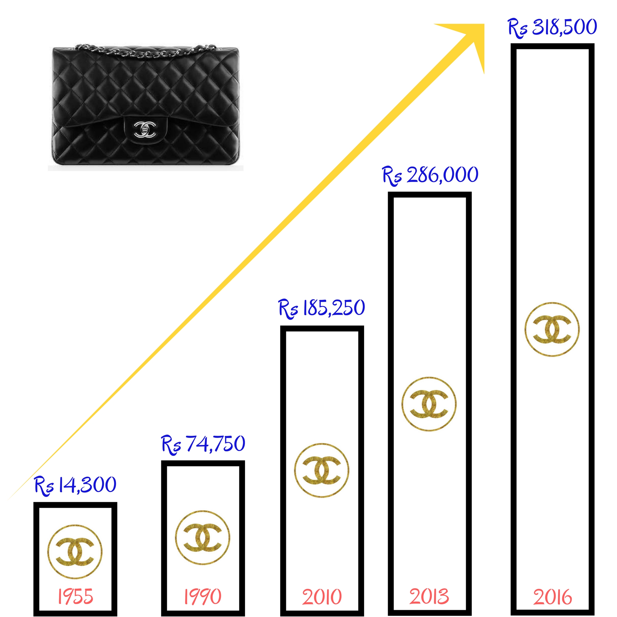 Chanel Prices Continue to Rise in 2023