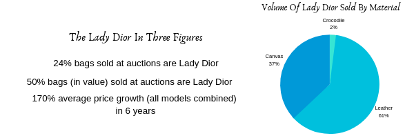 The Average Price Increase Of The Lady Dior Bag